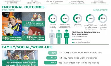 GROUND-BREAKING GLOBAL STUDY UNVEILS THE  MENTAL HEALTH MINEFIELD OF THE REMOTE ROTATIONAL WORKFORCE