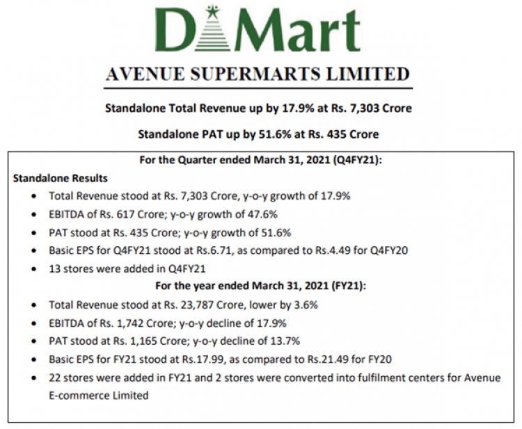 Q4 & FY21 Results of Avenue Supermarts